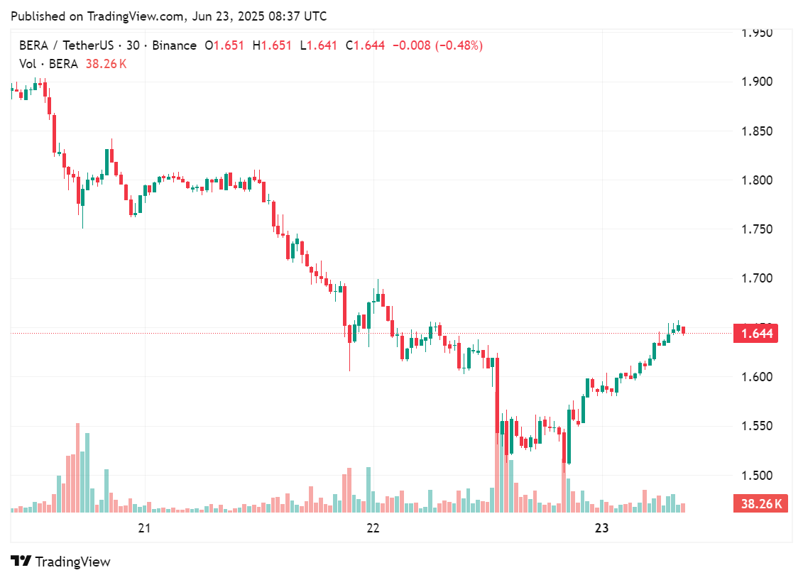 ما يمكن توقعه في الأسبوع المقبل لسوق Altcoin: BTC ، Bera ، ING والمزيد - 1