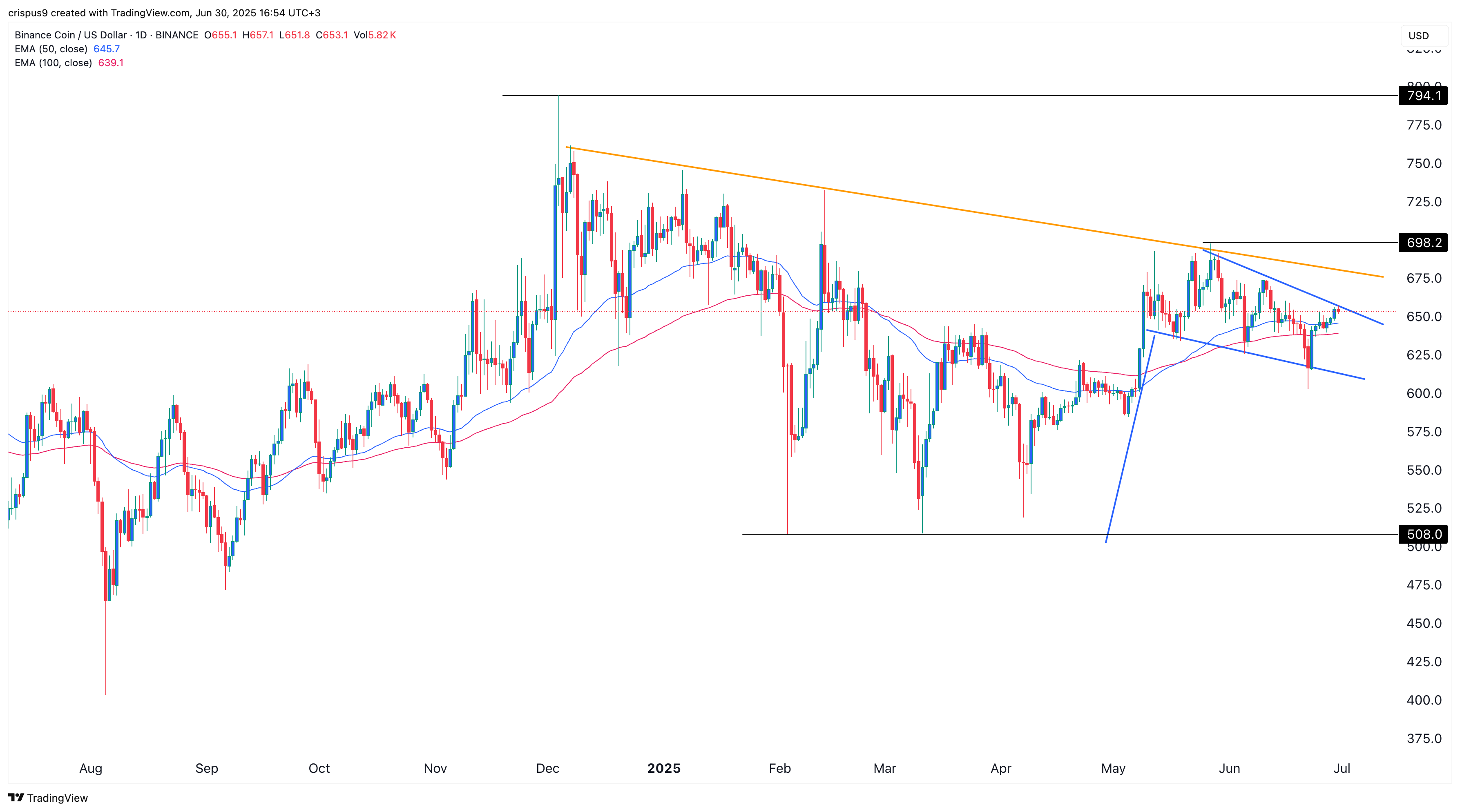 مخطط سعر BNB