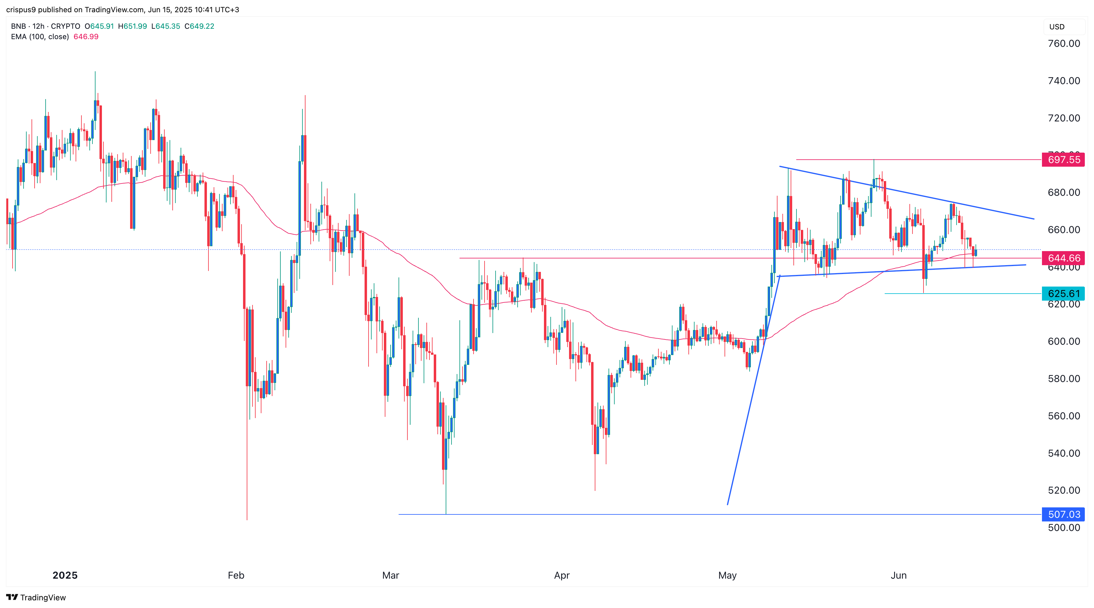 سعر BNB