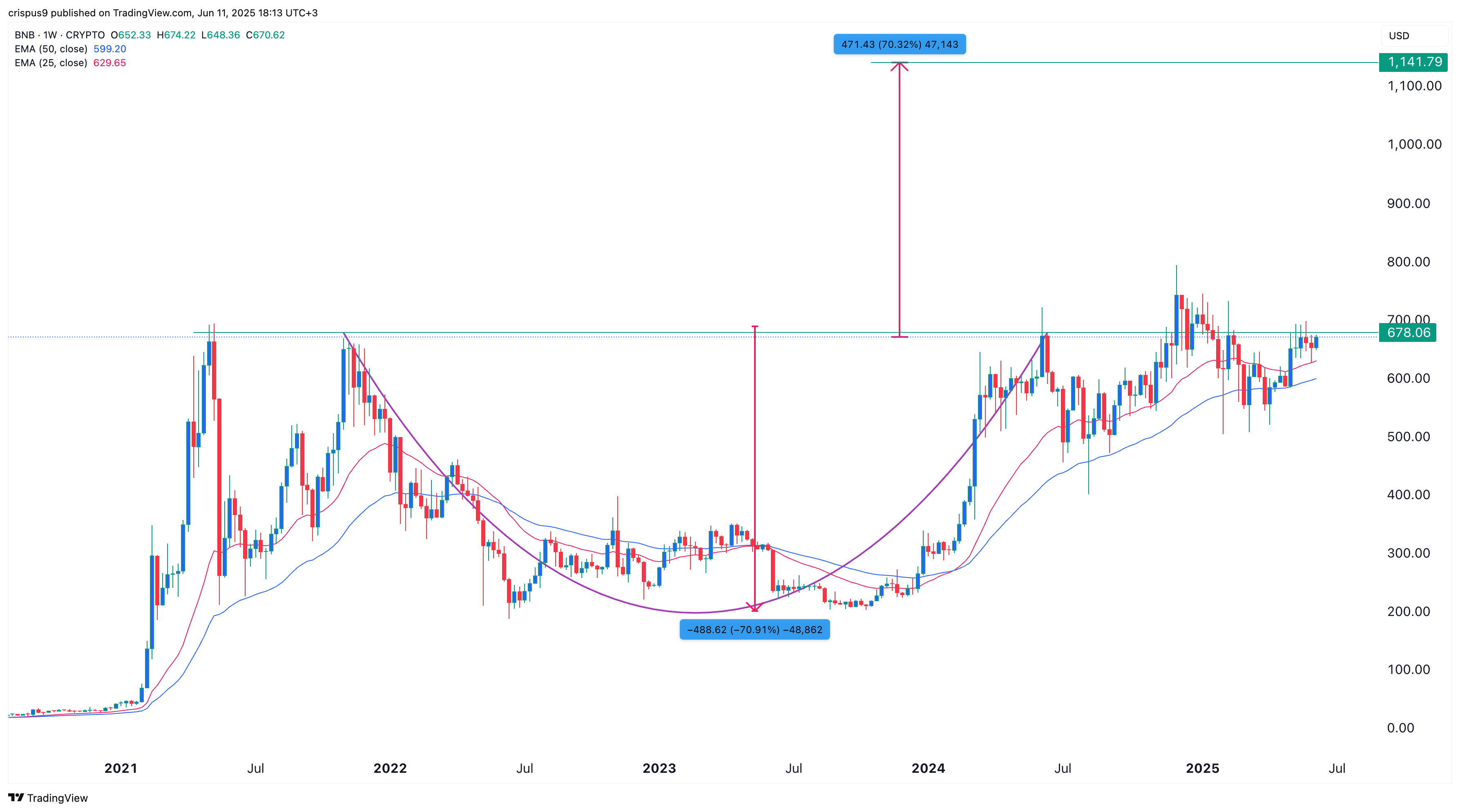 سعر BNB
