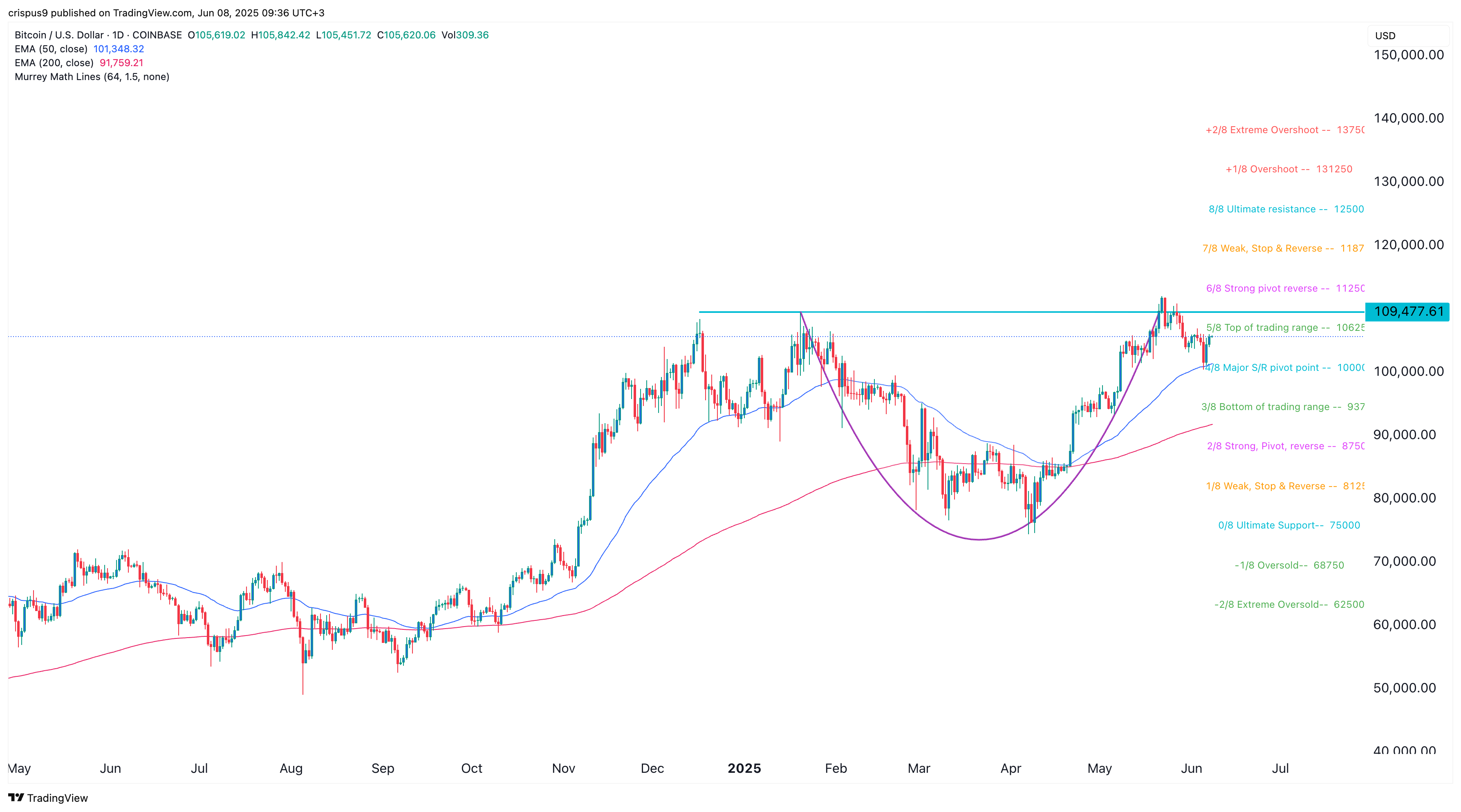 سعر البيتكوين