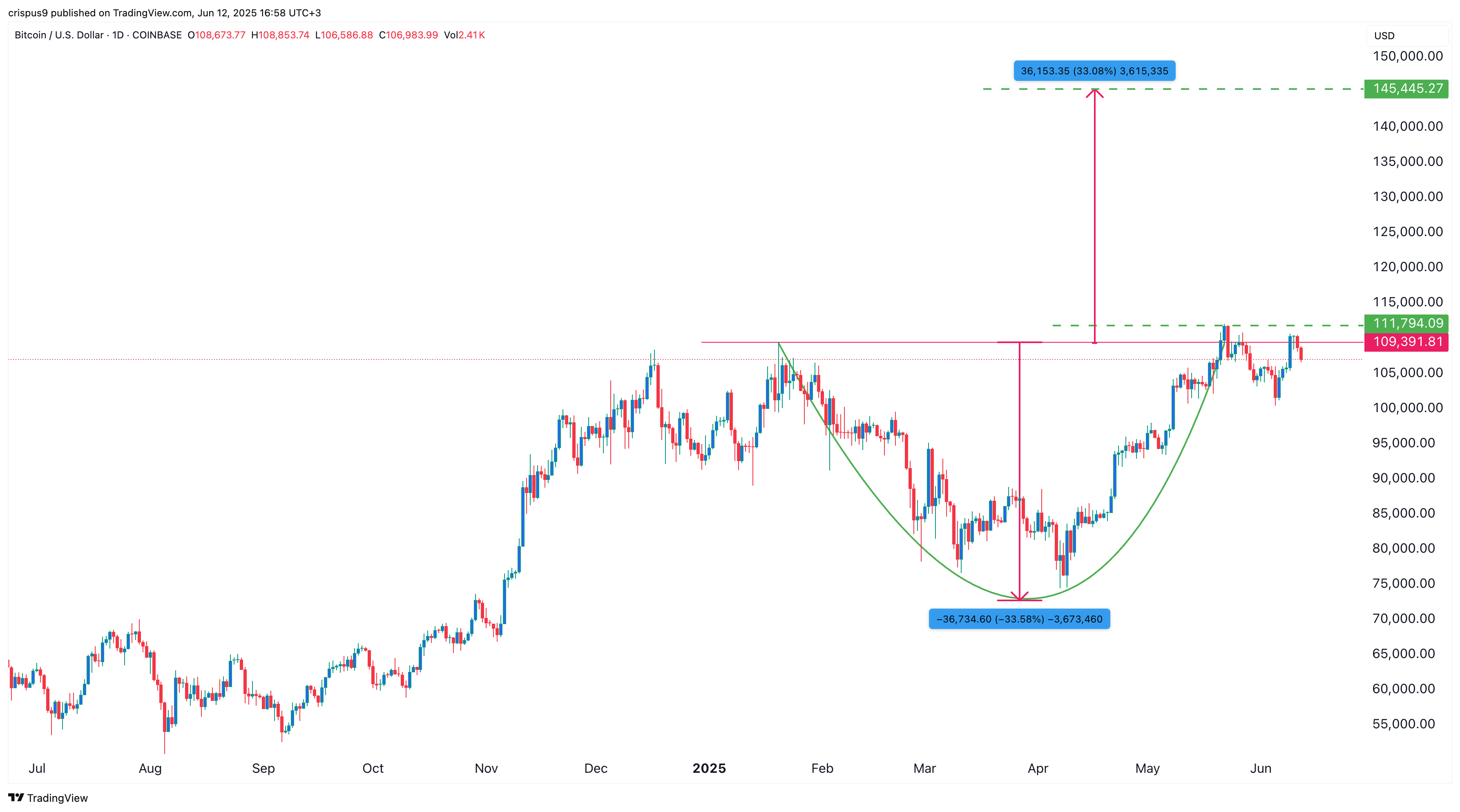 سعر البيتكوين