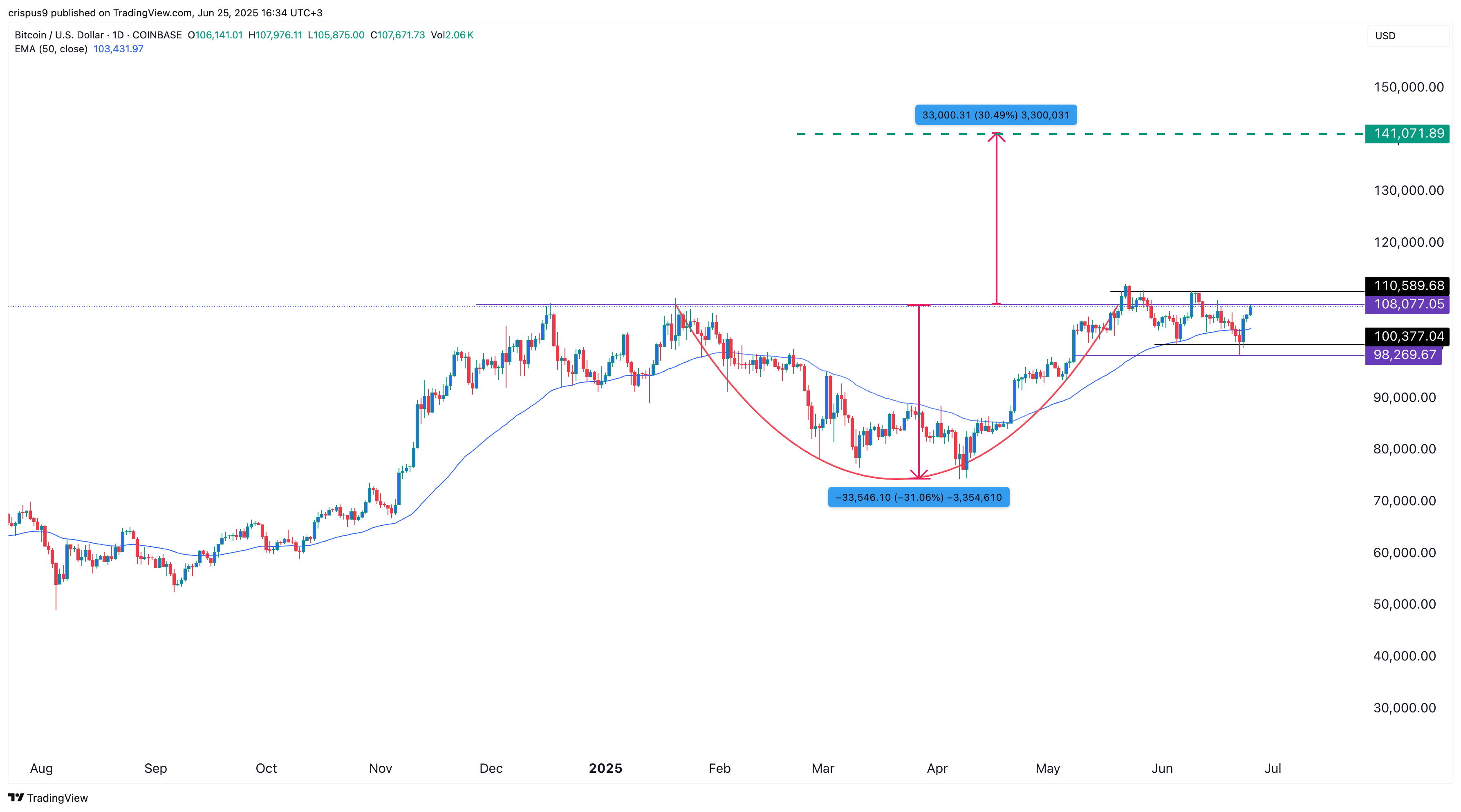 سعر البيتكوين
