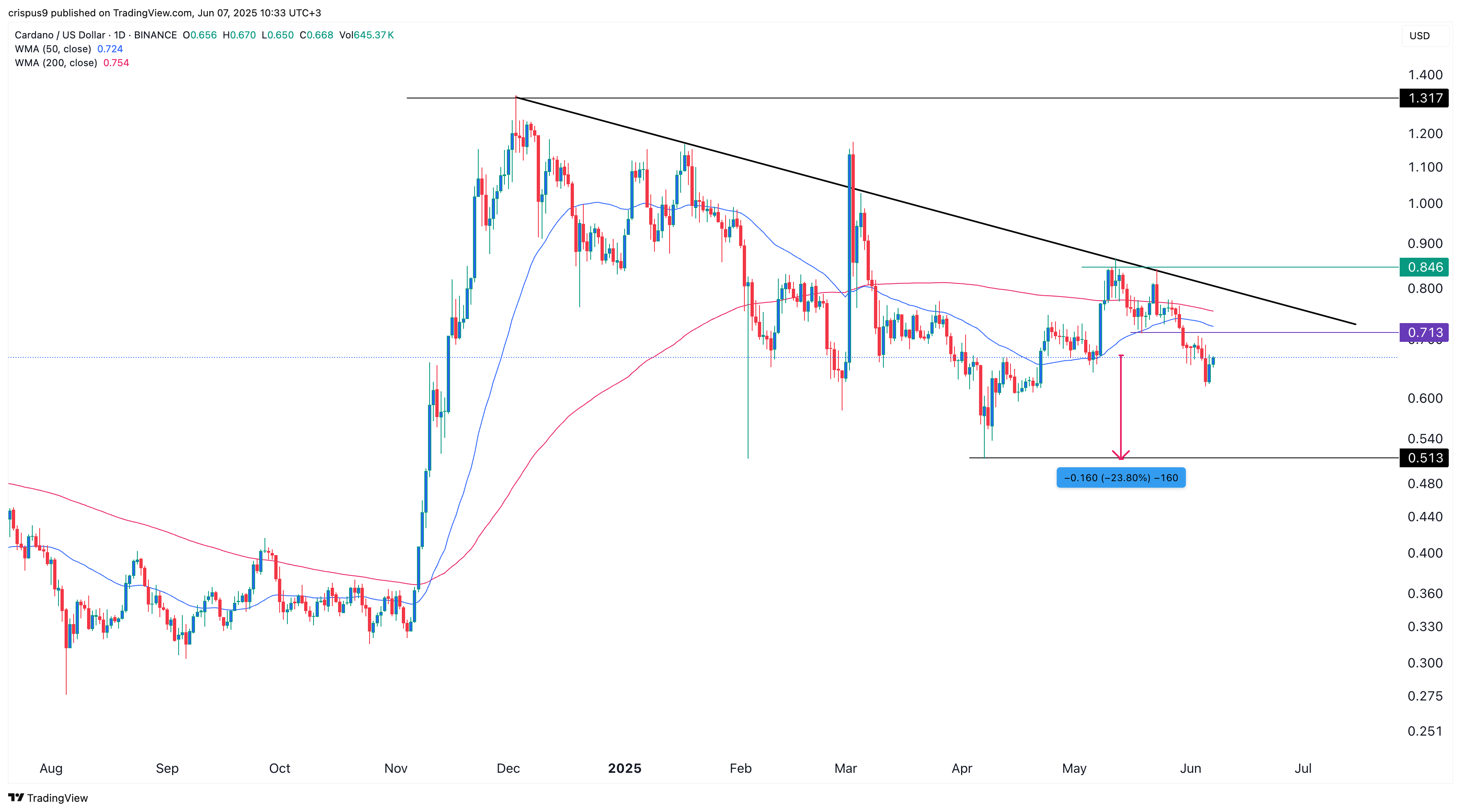 سعر Cardano