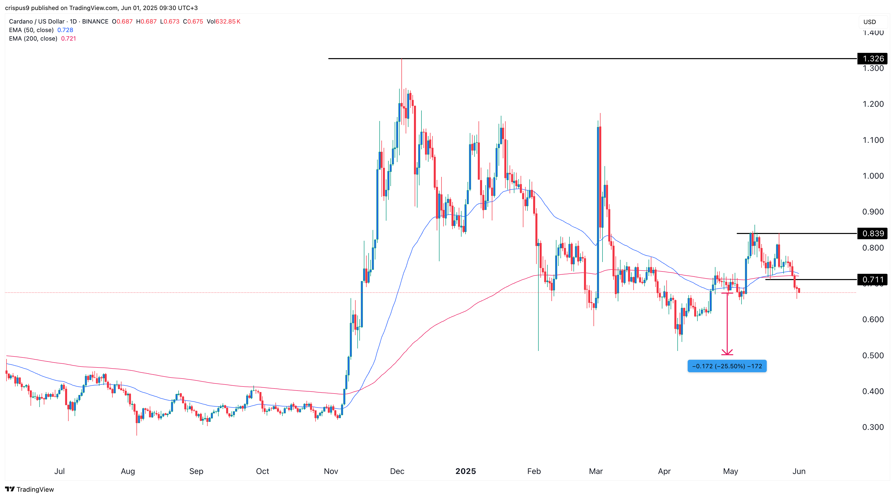 سعر Cardano
