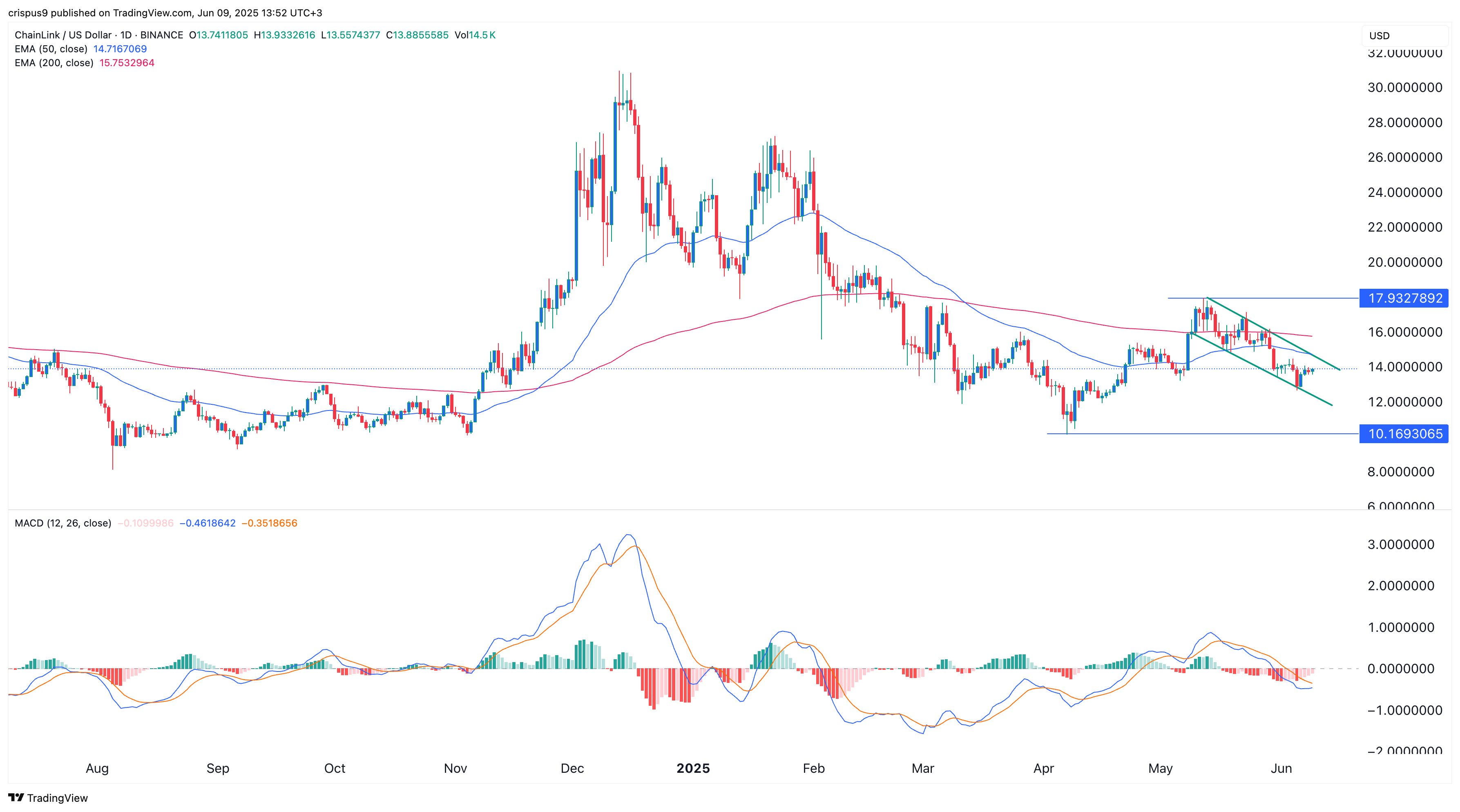 سعر ChainLink