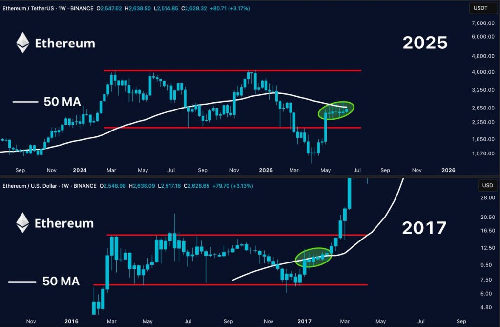 مخطط ETH / USDT لمدة أسبوع واحد ، 2025 Mirrors 2017 Breakout Setup. المصدر: x ، merlijntrader.