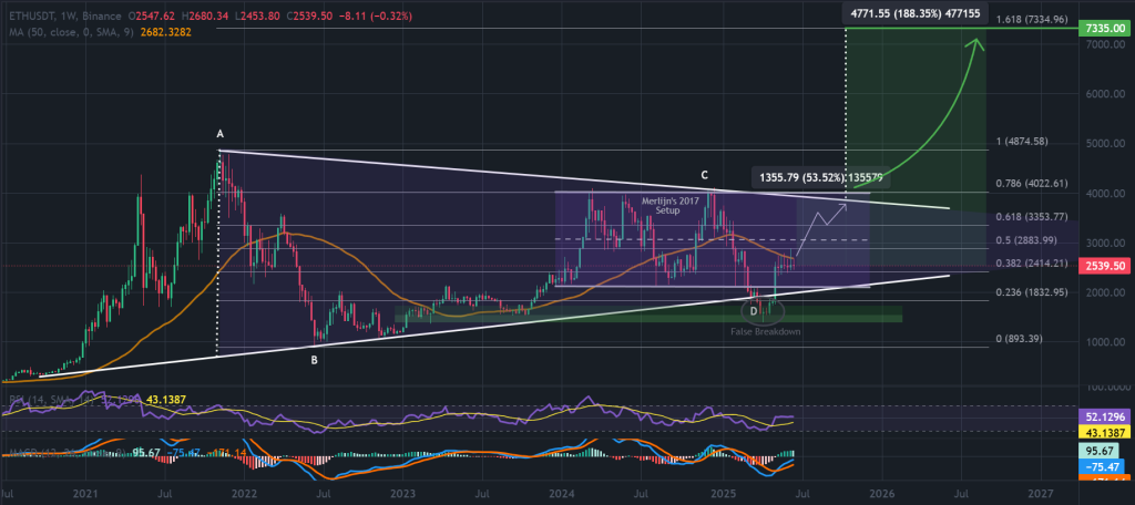الرسم البياني ETH / USDT لمدة أسبوع واحد ، نمط المثلث المتماثل. المصدر: TradingView ، Binance.