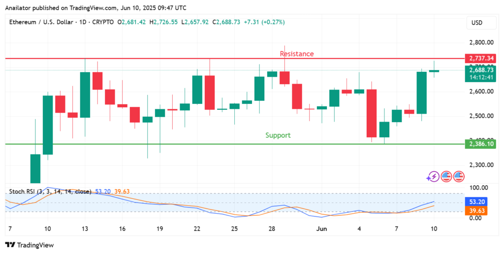 ETH يقفز 8 ٪ على معلم الإقامة و ETF تدفق الصبخ ، يستعيد 2700 دولار - 2