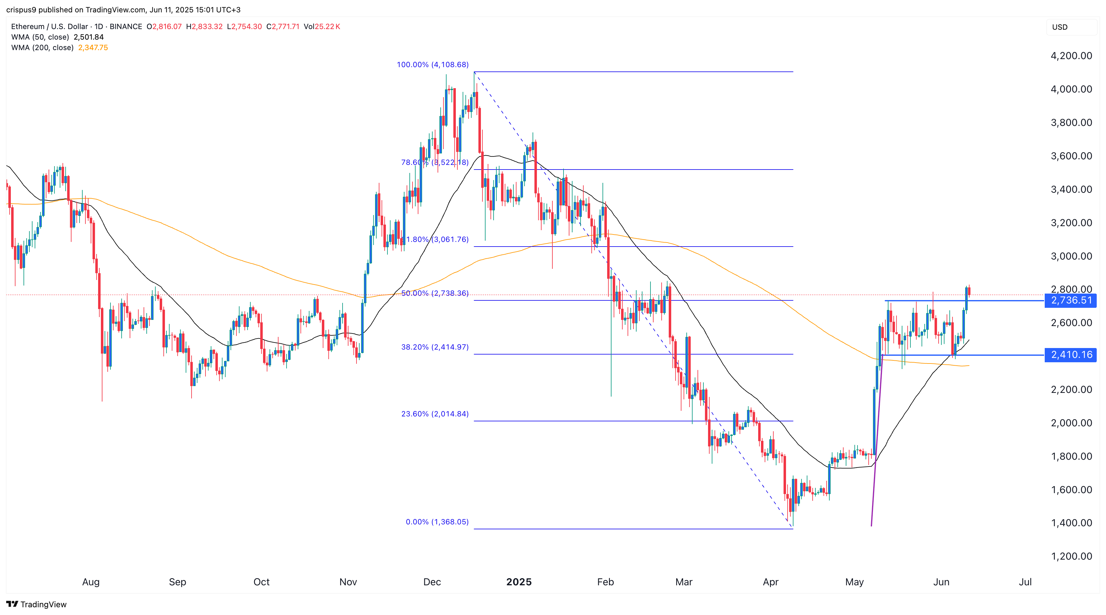 سعر Ethereum
