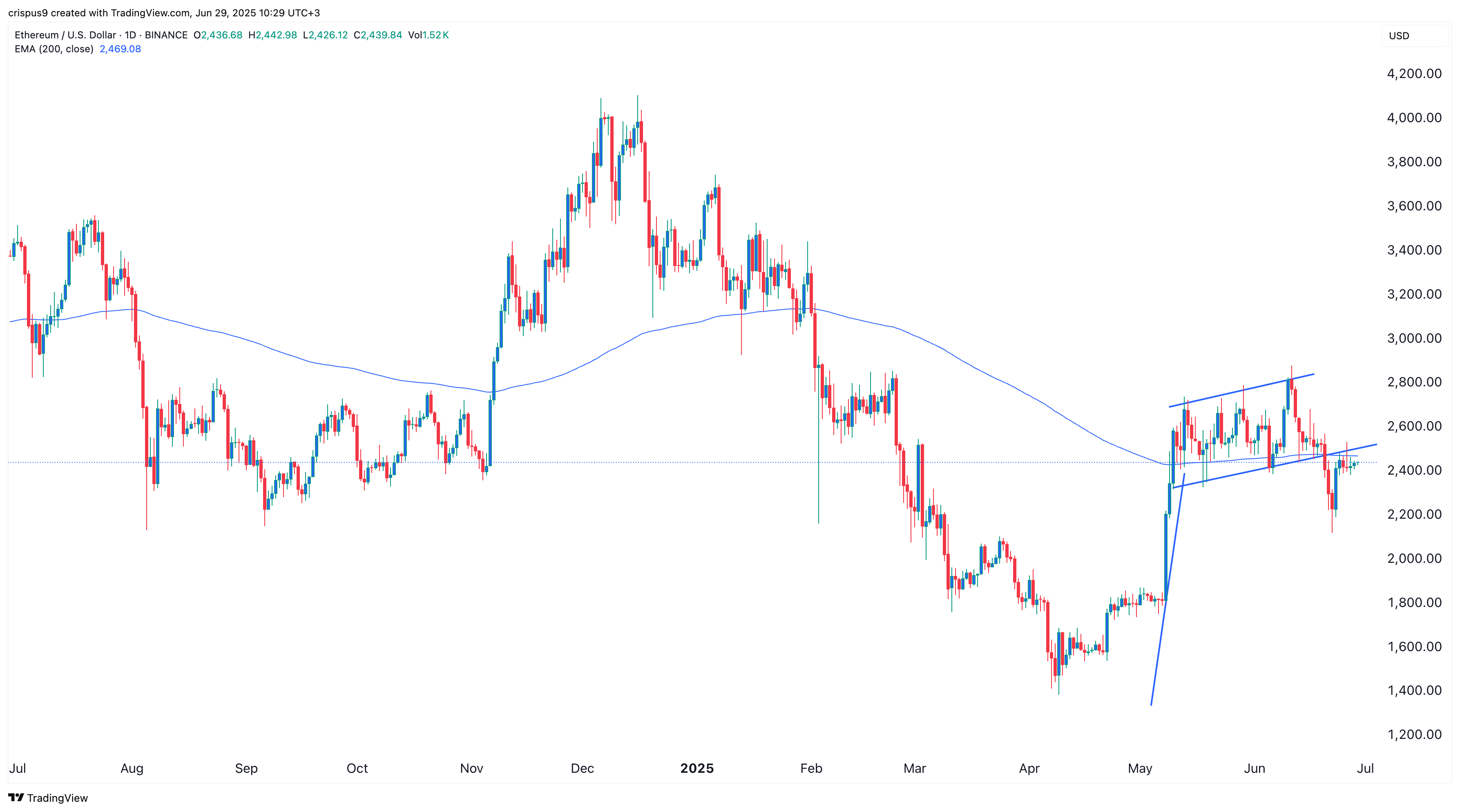 سعر Ethereum