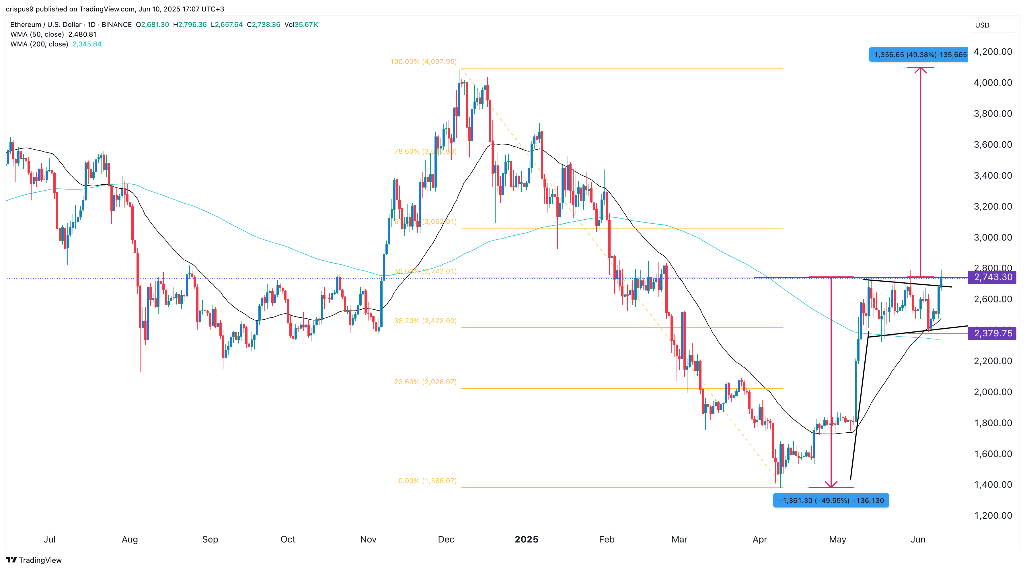 سعر Ethereum