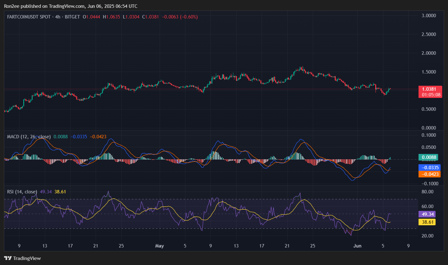 هل يمكن أن تقلب Fartcoin الزخم مع قائمة Coinbase في الأفق؟ - 2