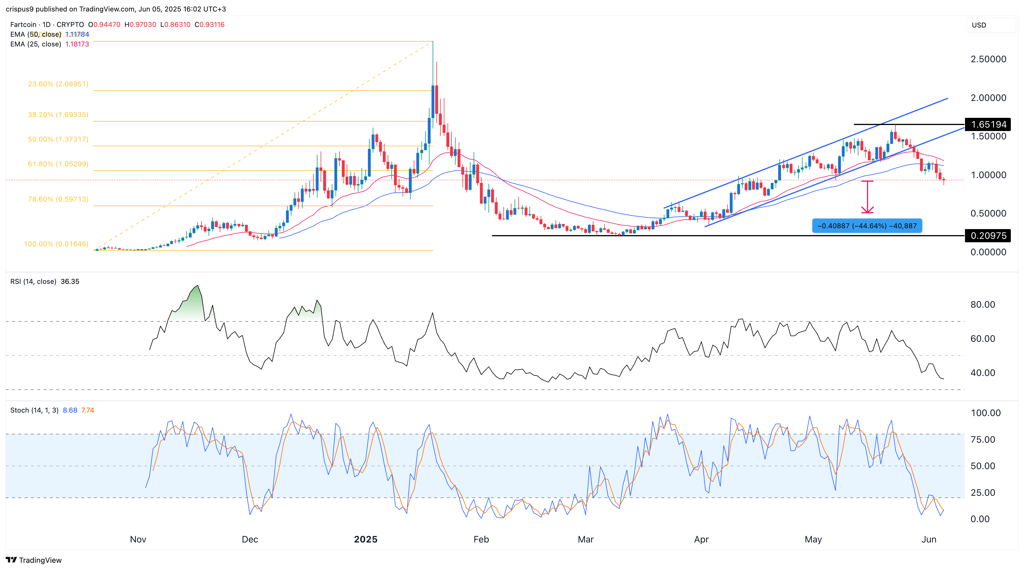 سعر الفركين
