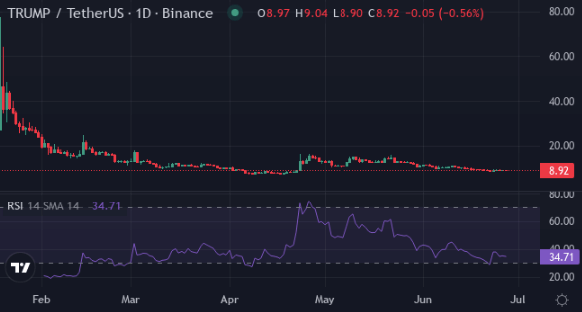 بينما تفقد Memecoin من ترامب البخار ، تشتري الحيتان بهدوء هذا الصاروخ الجديد 0.0009 دولار - 2