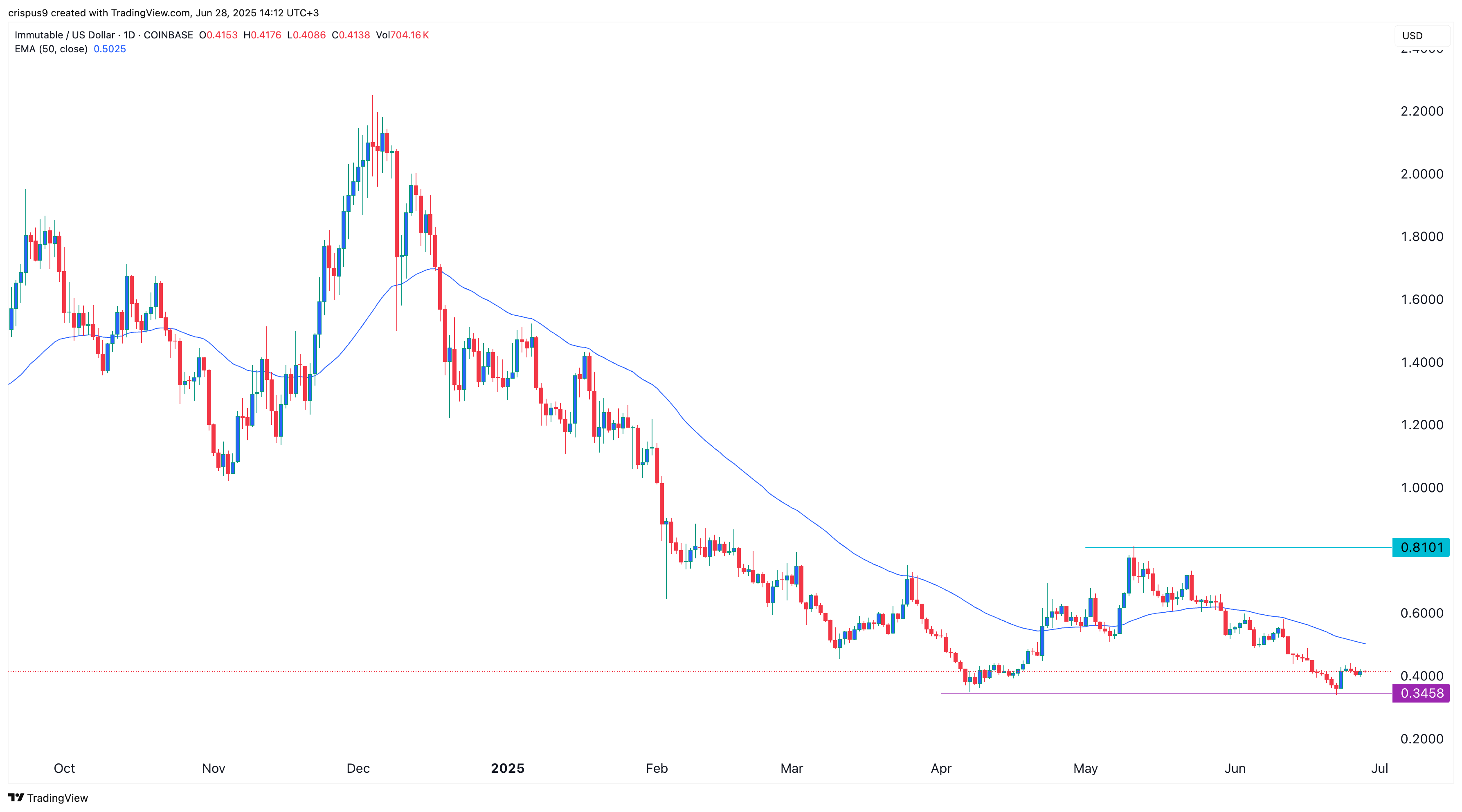 سعر IMX