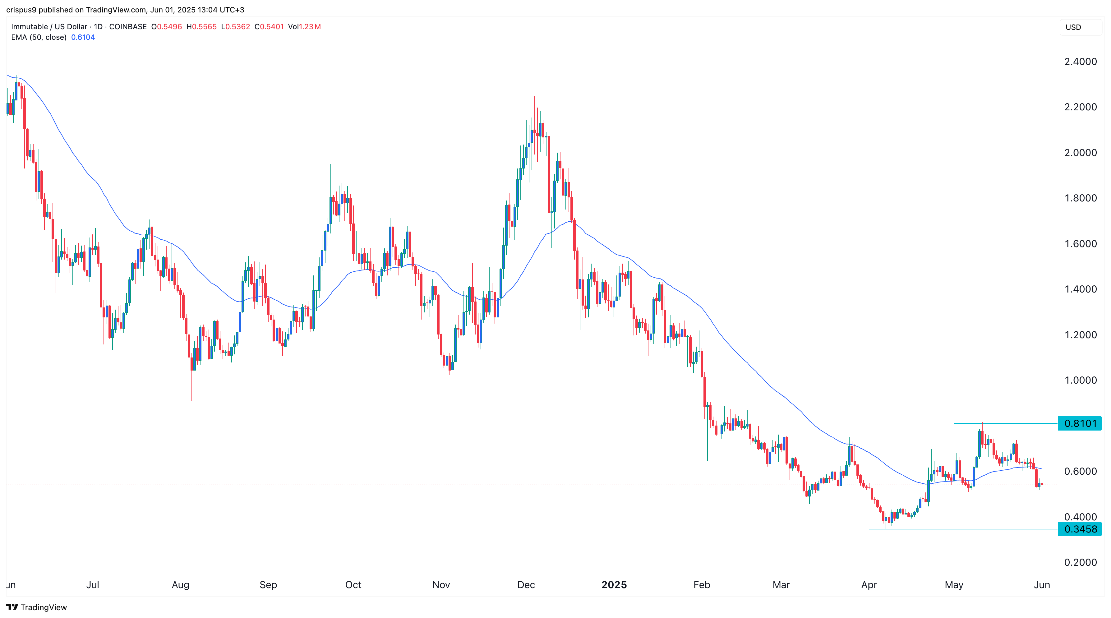 سعر x غير قابل للتغيير