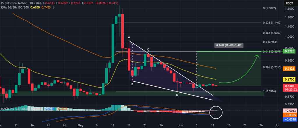 مخطط PI / USDT لمدة يوم واحد ، إسفين السقوط. المصدر: TradingView ، OKX.