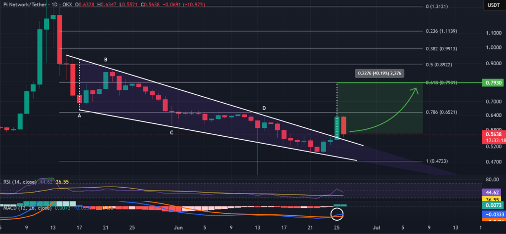 مخطط PI / USDT لمدة يوم واحد ، تساقط نمط الإسفين. المصدر: TradingView ، OKX.