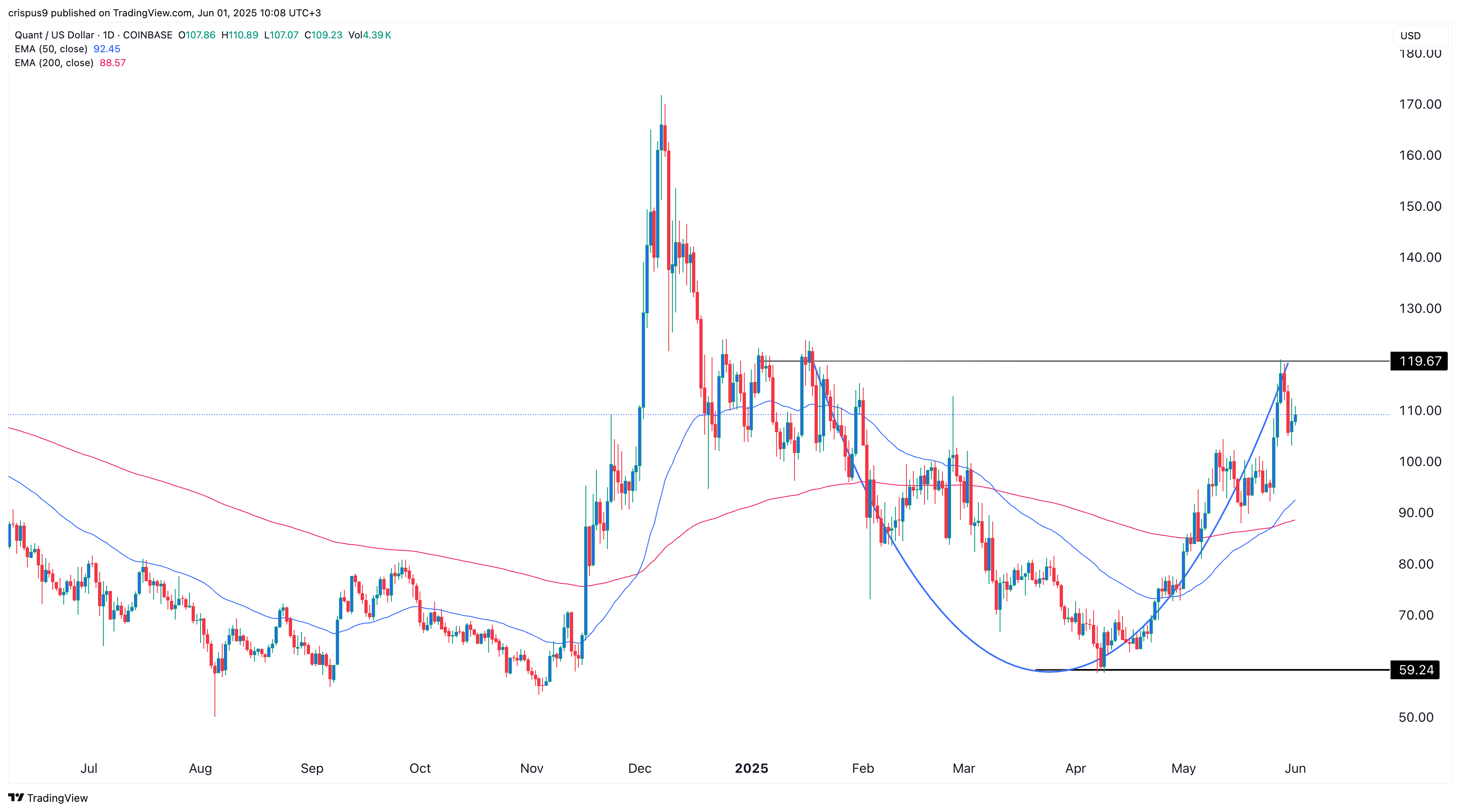 السعر الكمي