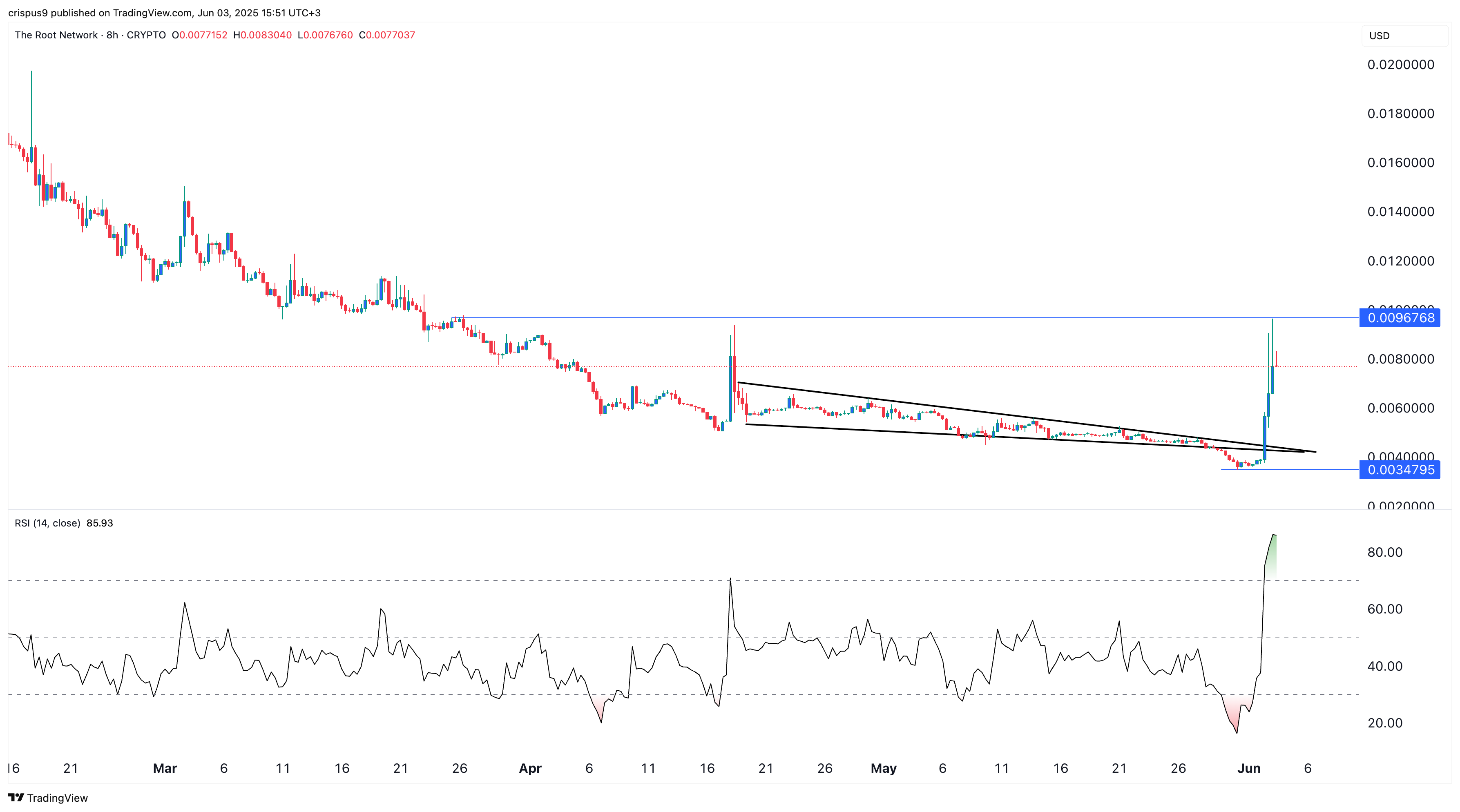 سعر تشفير شبكة الجذر