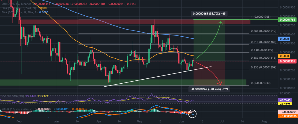 Shiba Inu Price 1 يوم الرسم البياني ، قناة توحيد. المصدر: TradingView ، Binance.