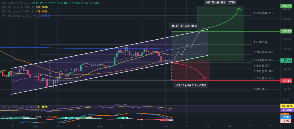 مخطط SOL / USDT لمدة يوم واحد ، قناة تصاعدية. المصدر: TradingView ، Binance.