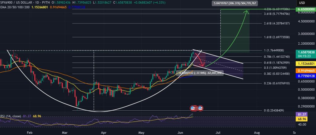 SPX6900 سعر الرسم البياني لمدة يوم ، ونمط الكأس والمعالجة. المصدر: TradingView ، Pyth.