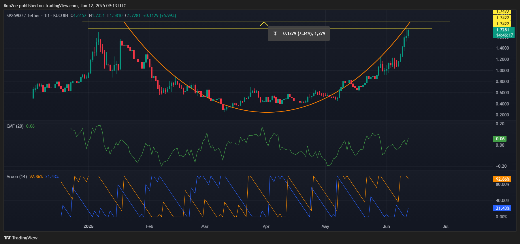 ثلاثة memecoins لمشاهدة هذا الأسبوع: Fartcoin ، SPX6900 ، Aura - 2