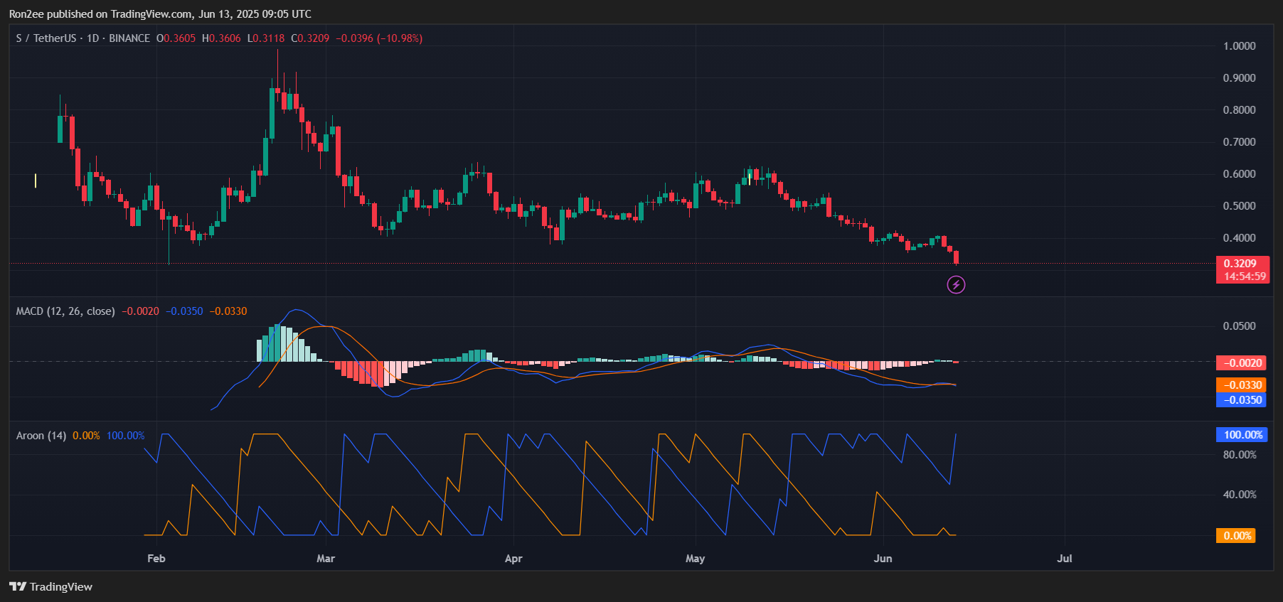 سونيك تستعد للتصحيح الأعمق إلى الأمام على الرغم من قائمة Coinbase المحتملة - 2