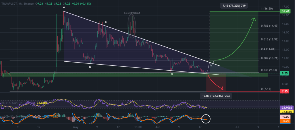 ترامب / USDT الرسم البياني لمدة 4 ساعات ، يسقط إسفين. المصدر: TradingView ، Binance.