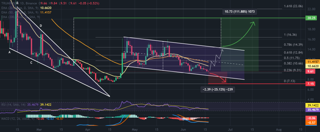 ترامب عملة / مخطط ليوم واحد يوما ، قناة تنازلية وإسفين المتساقط. المصدر: TradingView ، Binance.
