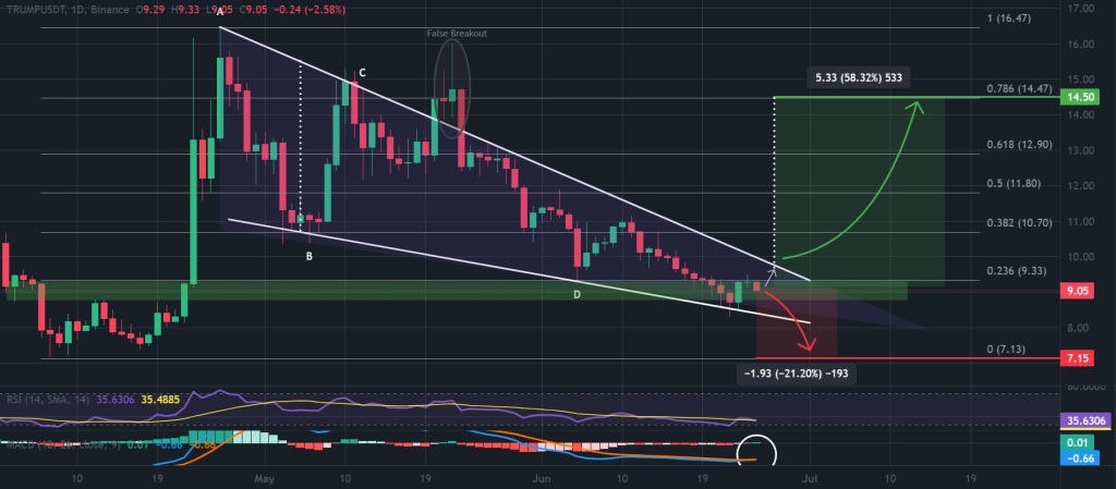 ترامب برايس برايس السعر لمدة يوم واحد ، انخفاض نمط إسفين. المصدر: TradingView ، Binance.