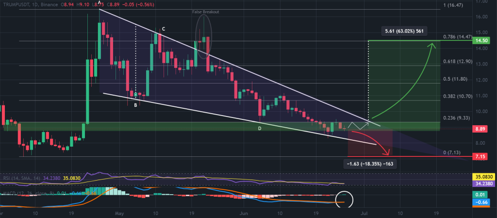 ترامب / USDT 1 يوم الرسم البياني ، ونمط إسفين السقوط. المصدر: TradingView ، Binance.