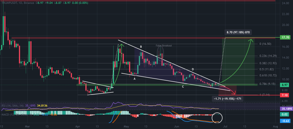 ترامب برايس برايس الرسم البياني لمدة يوم واحد ، نمط انعكاس إسفين السقوط الصعودي. المصدر: TradingView ، Binance.