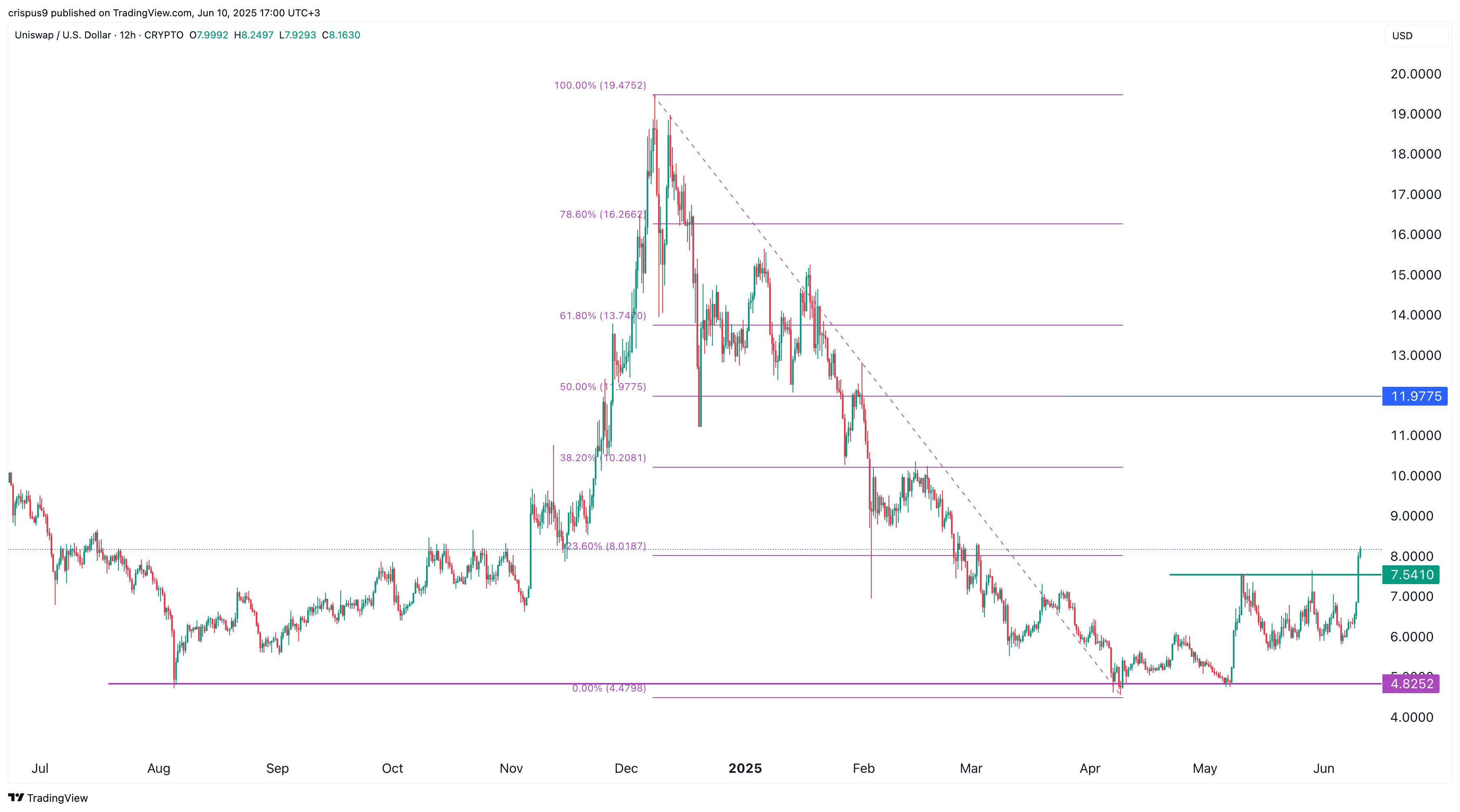 سعر uniswap