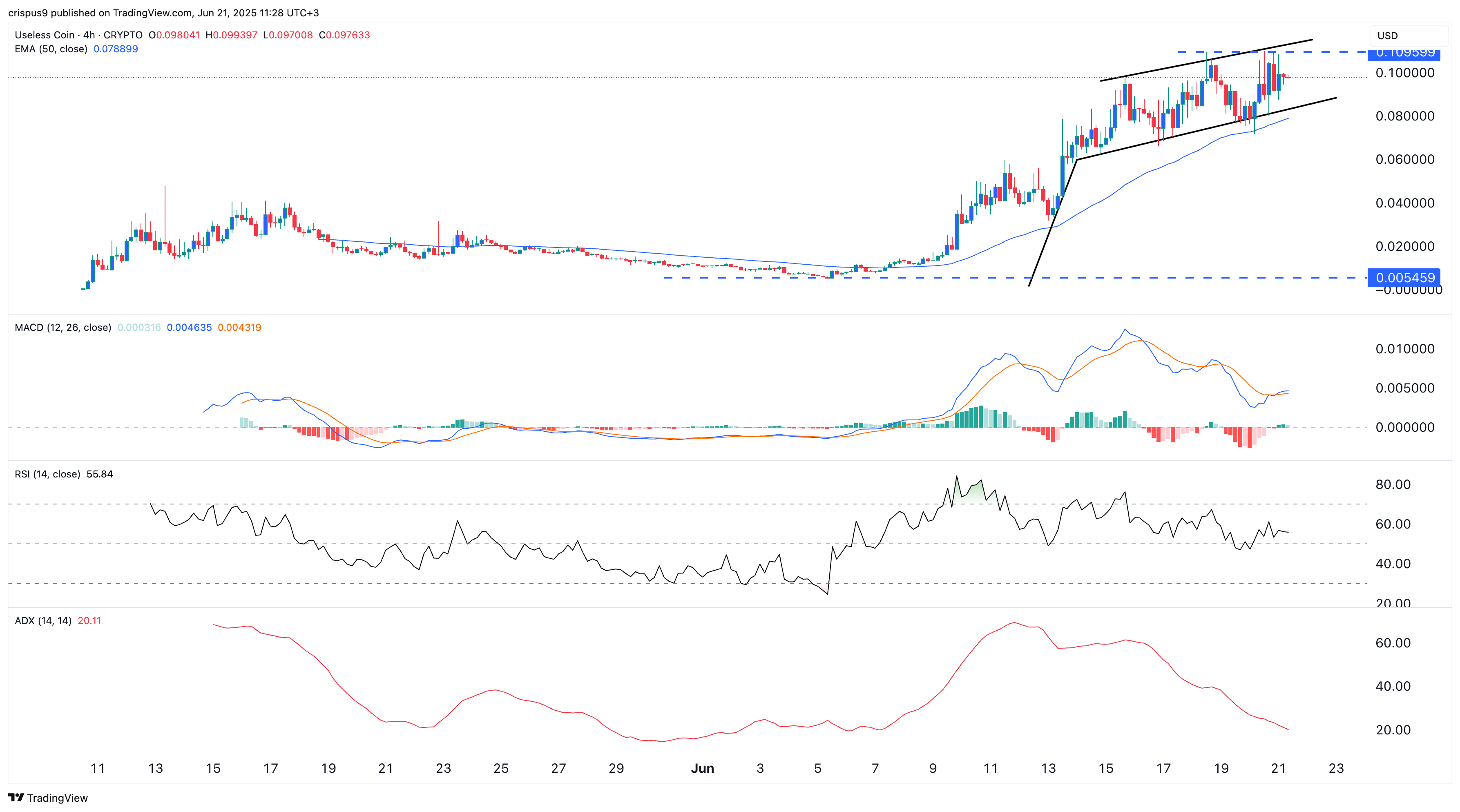 سعر العملة غير المجدية