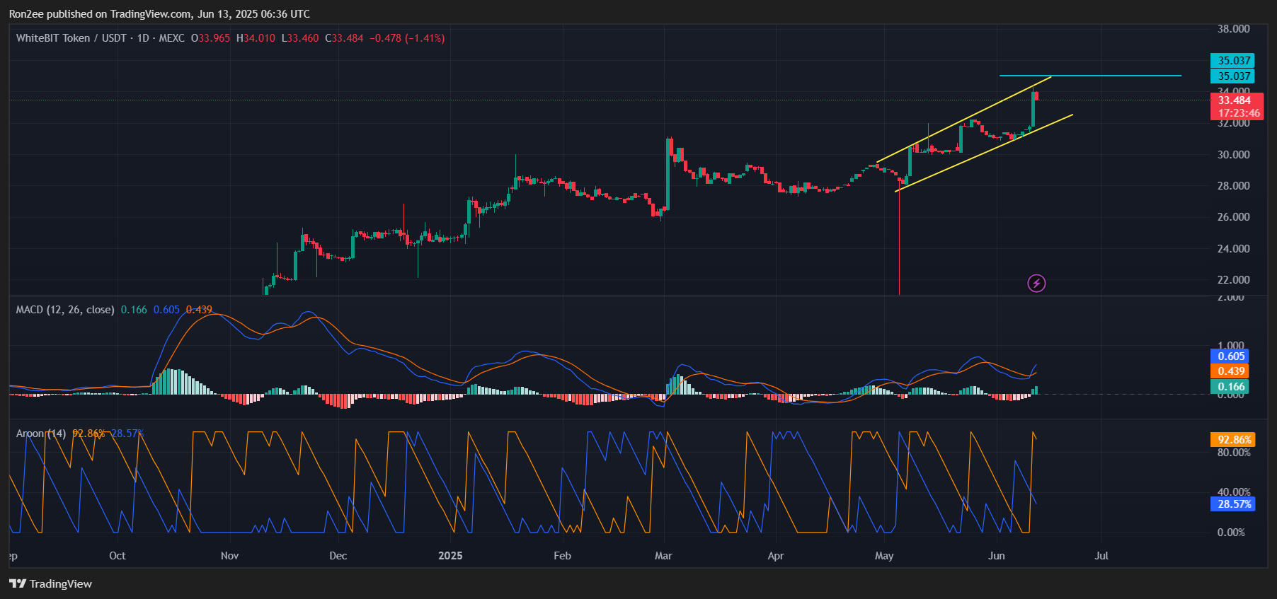 إليكم السبب في أن WBT من Whitebit بلغت أعلى مستوى جديد على الإطلاق في حين تعطل سوق التشفير - 2