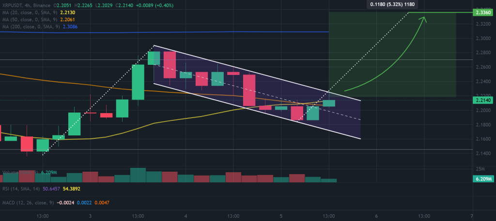 XRP / USDT 1 ساعة الرسم البياني ، نمط العلم الثور. المصدر: TradingView ، Binance.