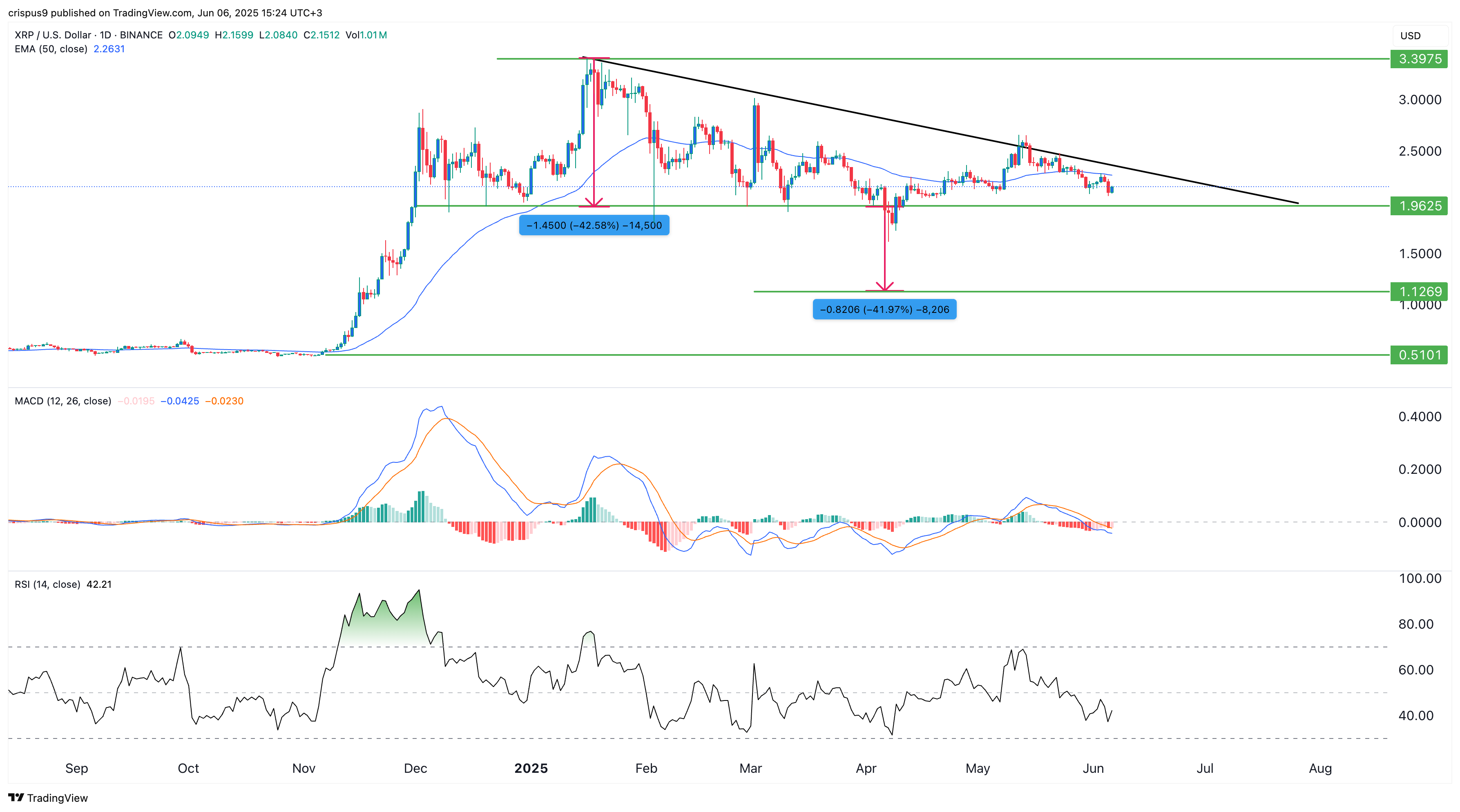 سعر XRP