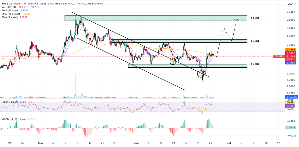 XRP سعر التنبؤ