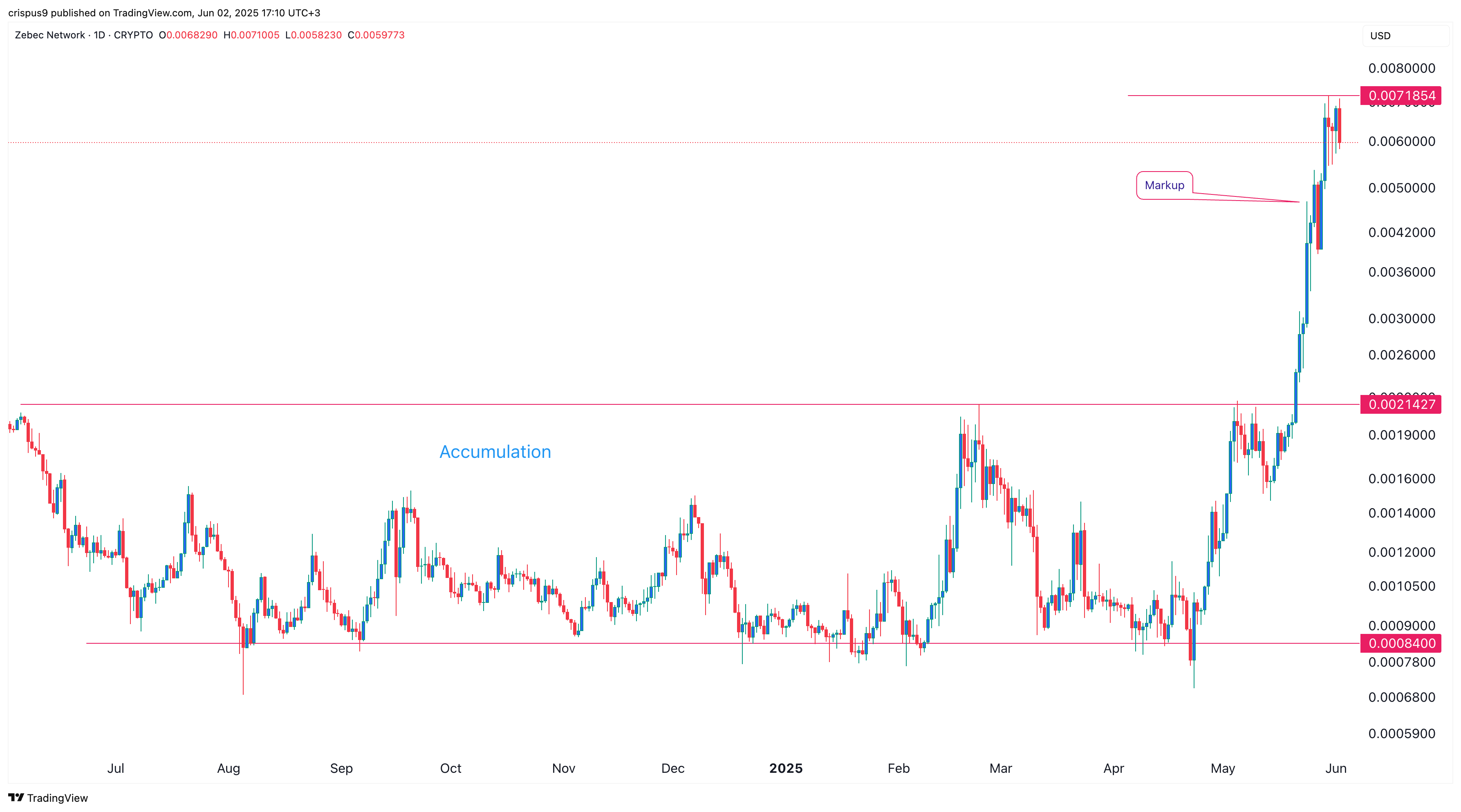 سعر شبكة Zebec