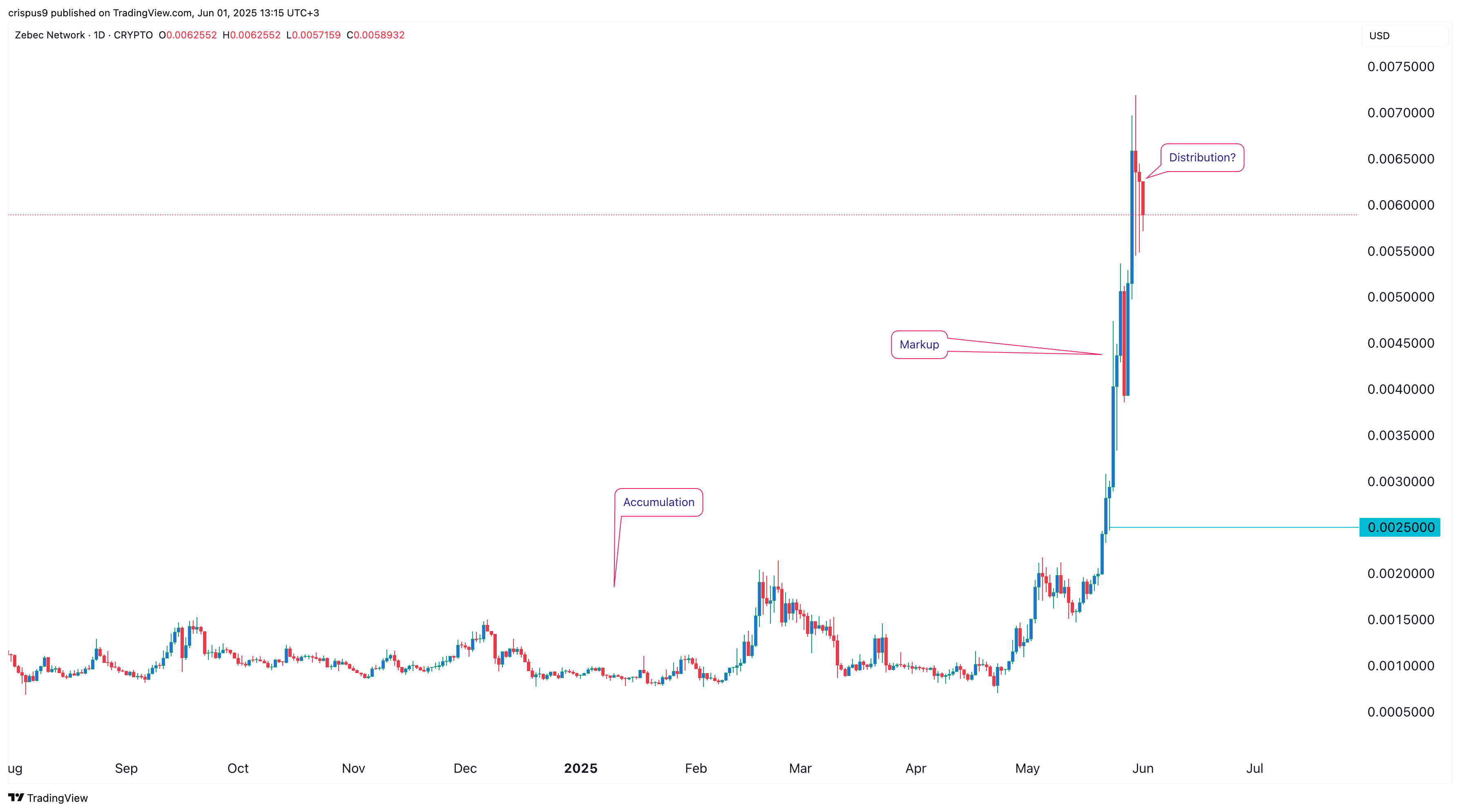 سعر شبكة Zebec