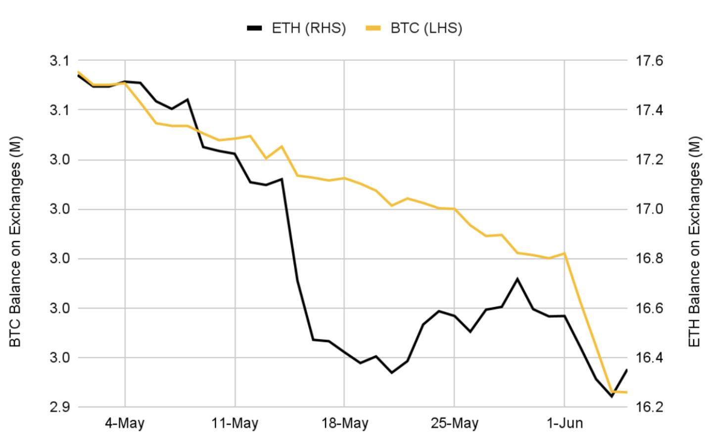 BTC و ETH توازن في البورصات
