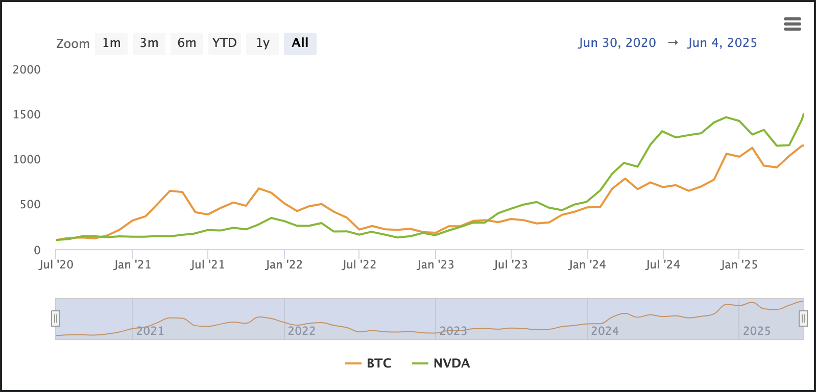 أداء سعر البيتكوين مقابل NVIDIA