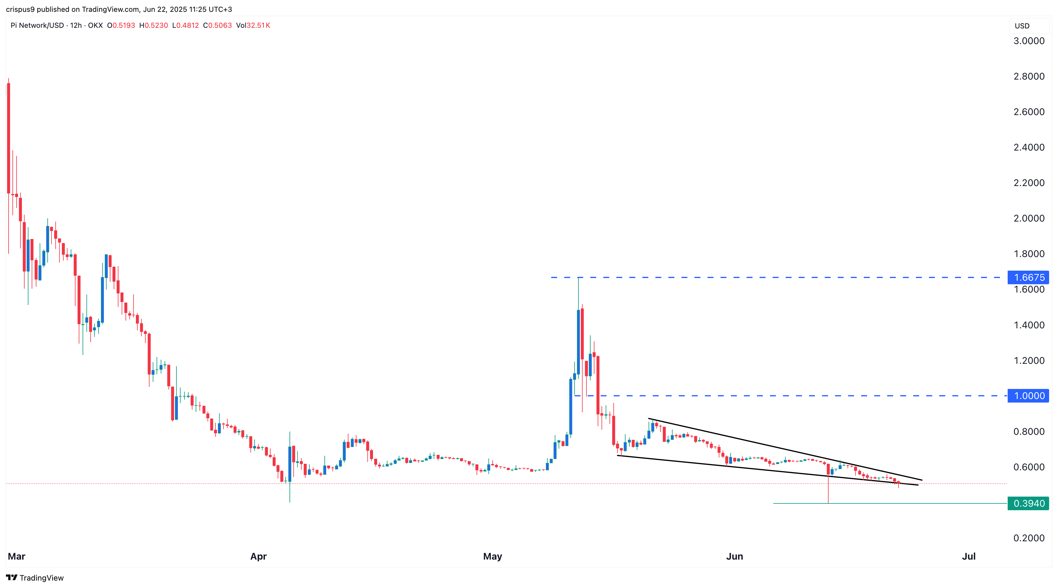 سعر شبكة PI