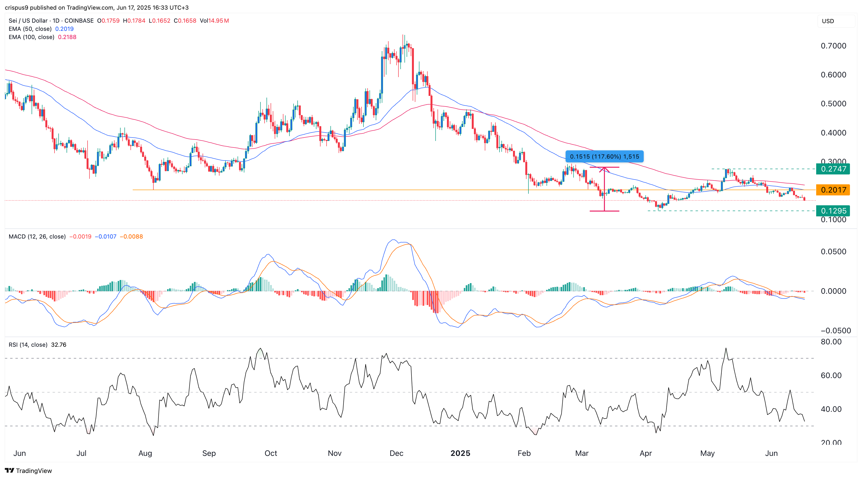 سعر SEI