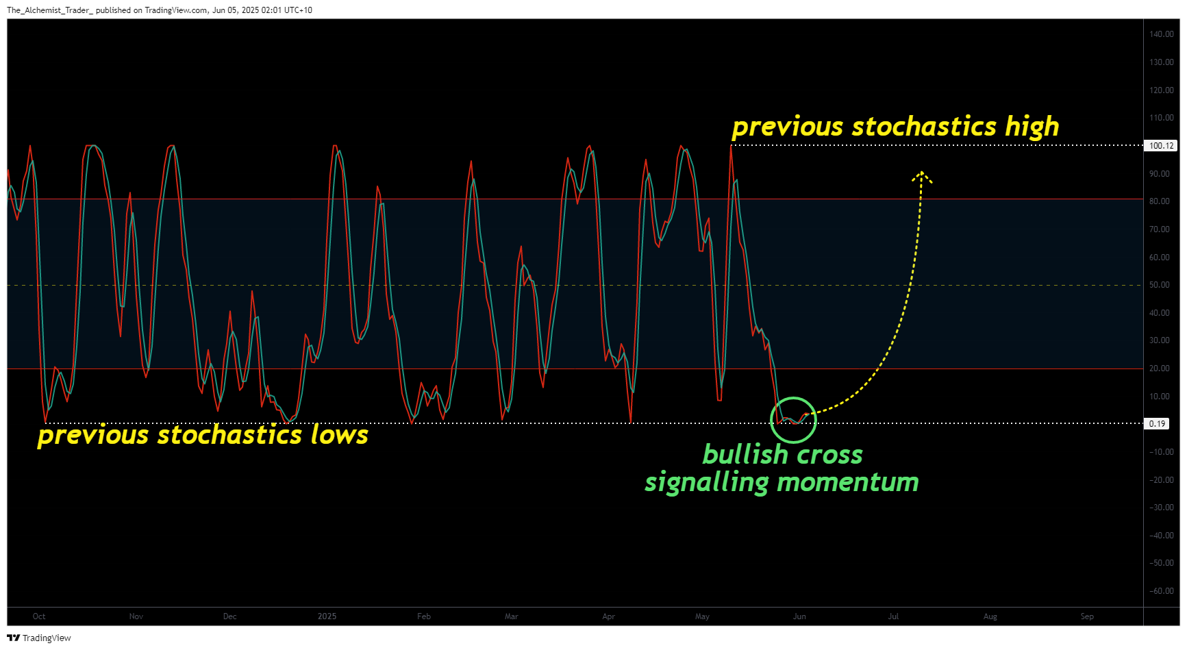 Dogecoin Price Deep Dive: Bullish Market Struction إشارات الاختراق - 3