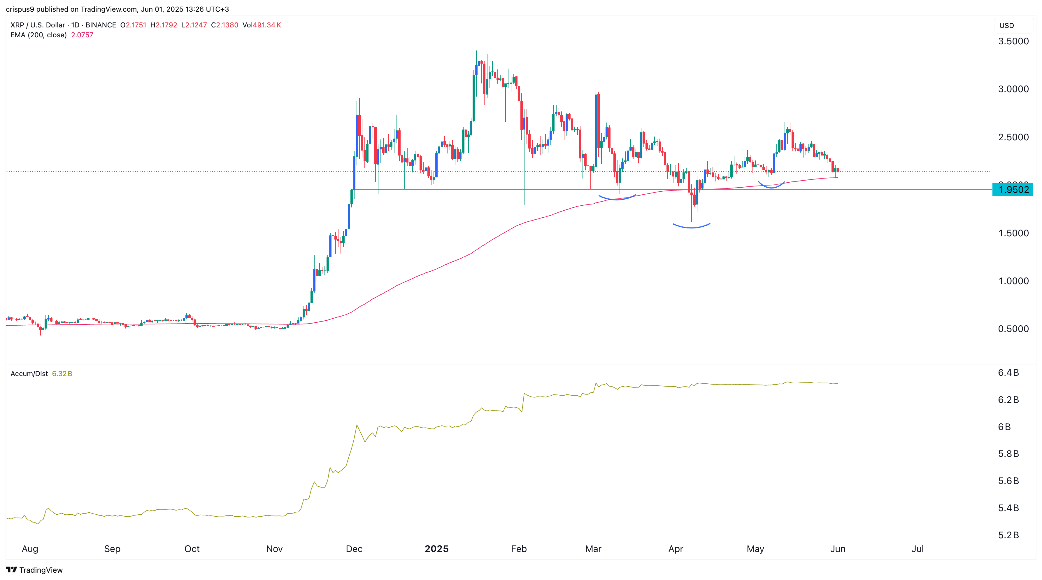 سعر XRP