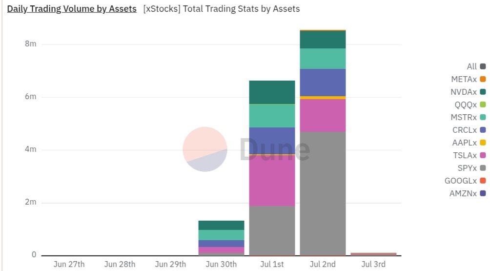 حجم Xstocks يرتفع 540 ٪ في ثلاثة أيام. لماذا يرتفع RWA Xstocks